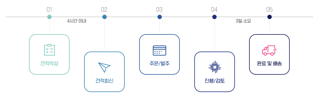 PCB아트웍 임가공주문 절차