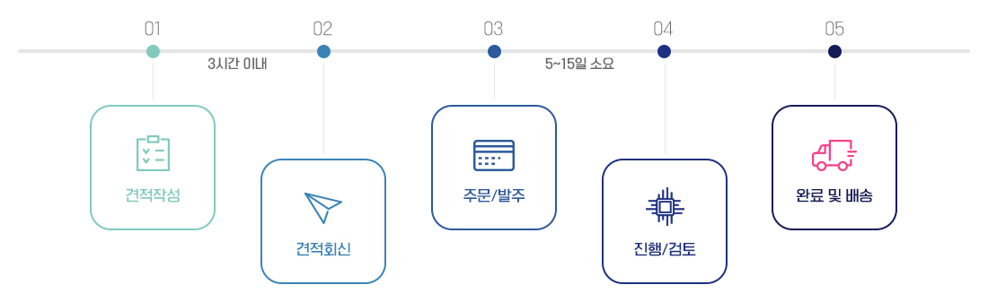 하네스작업 주문절차