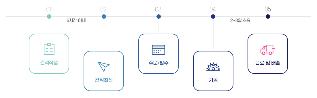 목재, 종이,아크릴, 프로파일작업 진행절차