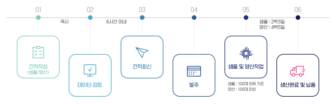 SMT임가공견적, 납품절차